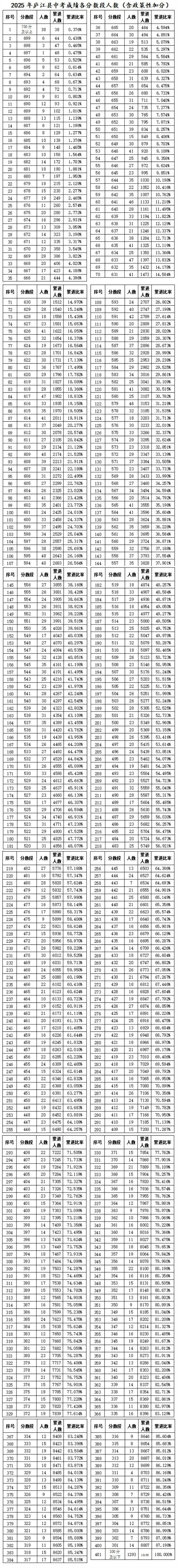 合肥市2025年中考情况汇总!一文看懂! 第4张