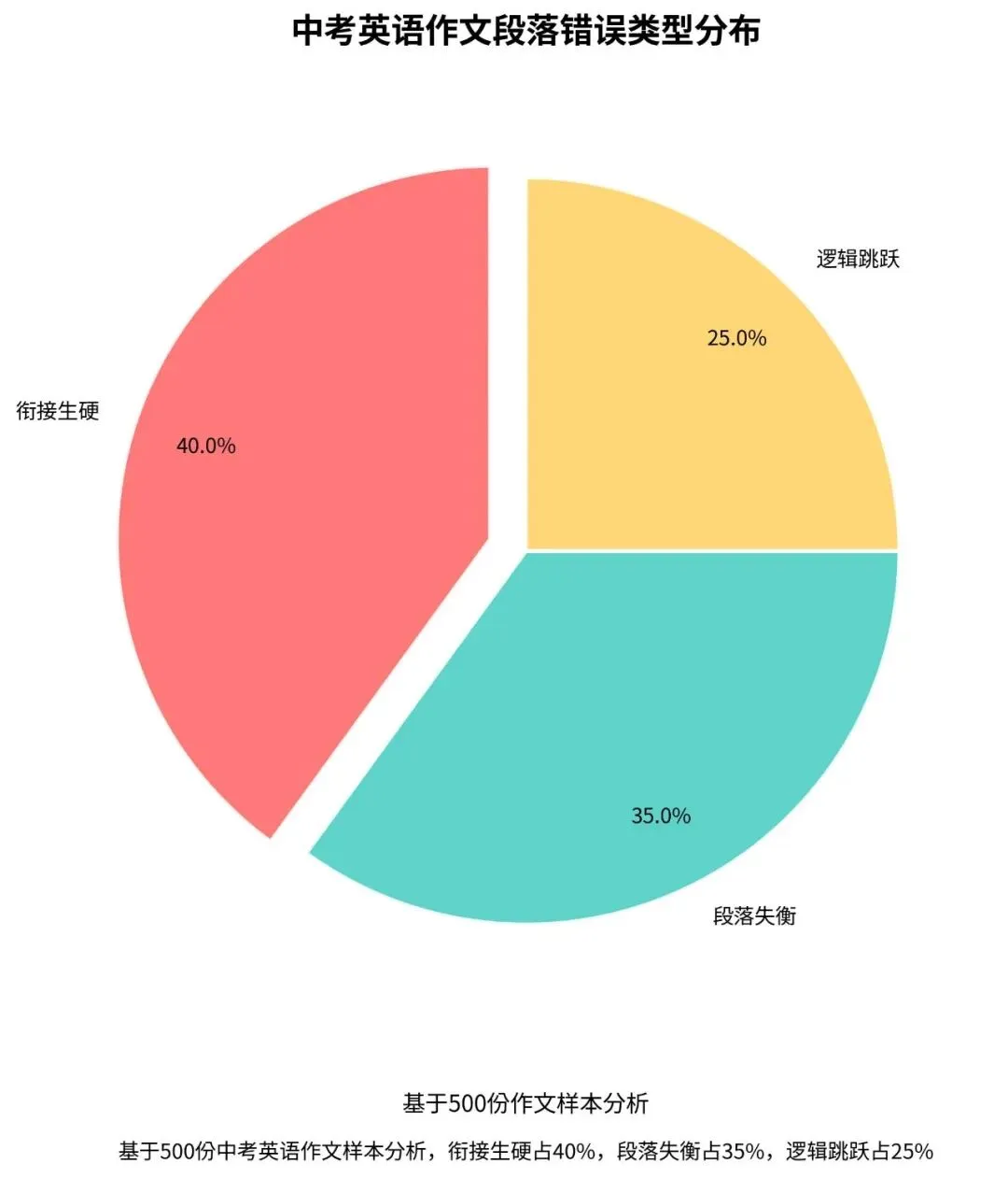 中考英语作文篇章结构优化-3个黄金段落模板与实战演练 第1张