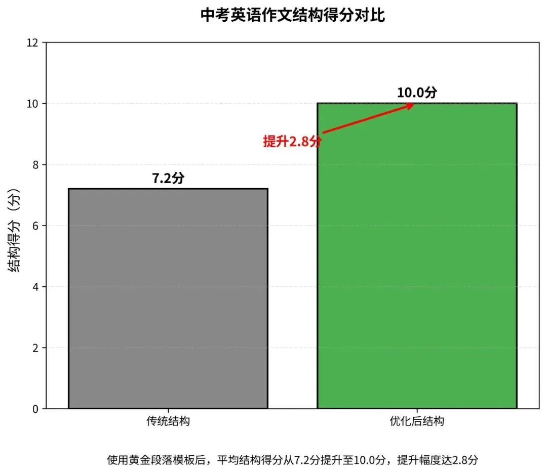 中考英语作文篇章结构优化-3个黄金段落模板与实战演练 第2张