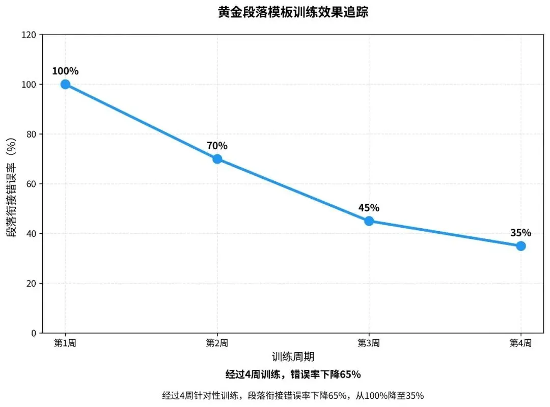 中考英语作文篇章结构优化-3个黄金段落模板与实战演练 第3张