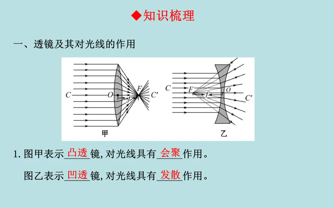 中考复习——第五章《透镜及其应用》课件分享 第2张