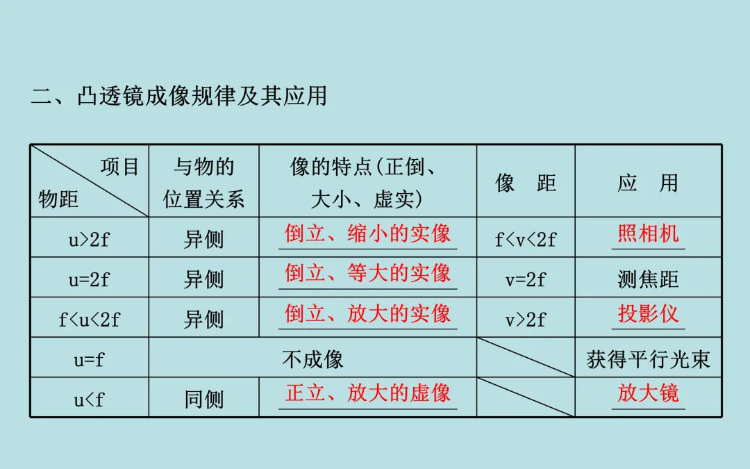 中考复习——第五章《透镜及其应用》课件分享 第6张