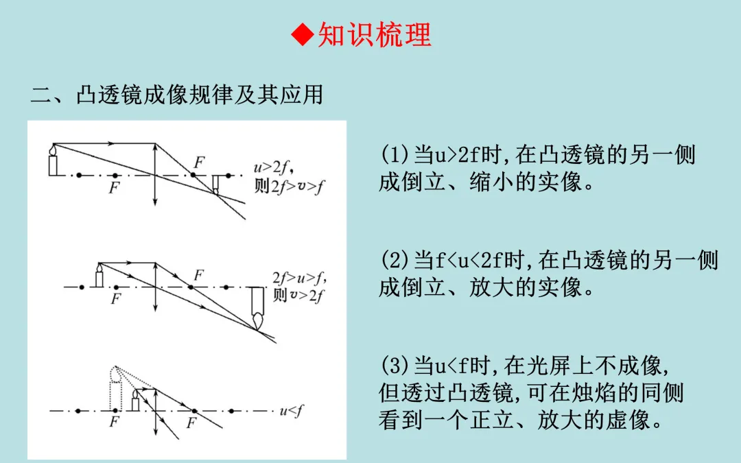 中考复习——第五章《透镜及其应用》课件分享 第5张