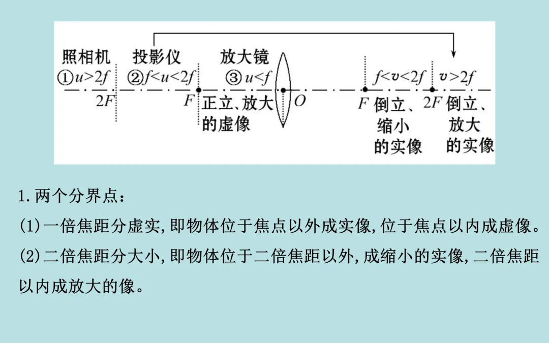 中考复习——第五章《透镜及其应用》课件分享 第7张