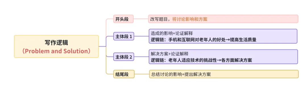 雅思写作丨大作文高分真题范文-老年人使用手机互联网 第1张 雅思写作丨大作文高分真题范文-老年人使用手机互联网 第1张