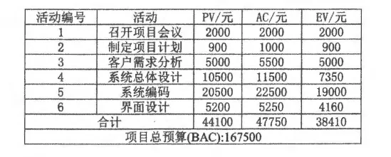 软考上岸:进度成本历年真题改编 第1张