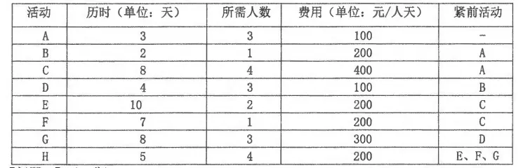 软考上岸:进度成本历年真题改编 第3张