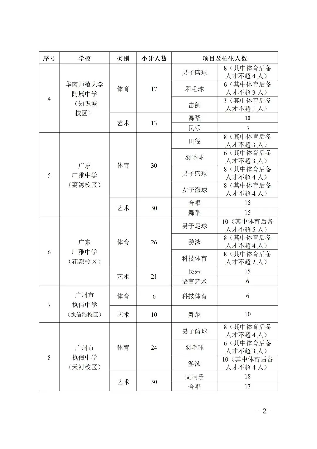 中考速看 | 2026中考特长生招生计划公布,4月8日开报! 第4张 中考速看 | 2026中考特长生招生计划公布,4月8日开报! 第4张