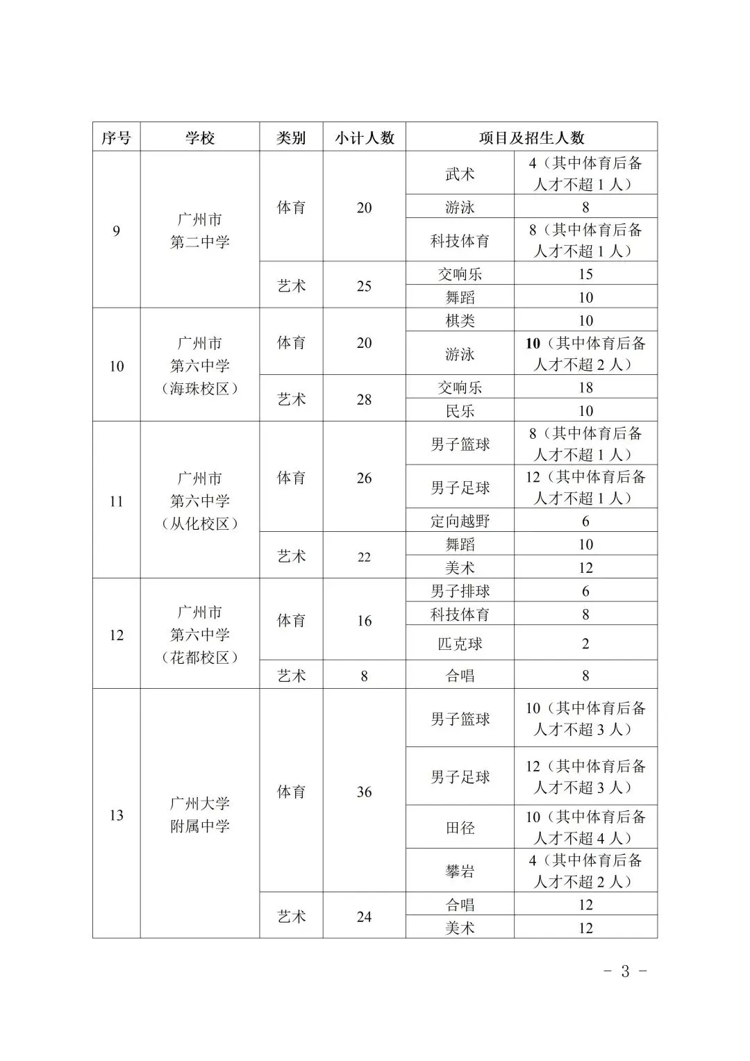中考速看 | 2026中考特长生招生计划公布,4月8日开报! 第5张 中考速看 | 2026中考特长生招生计划公布,4月8日开报! 第5张