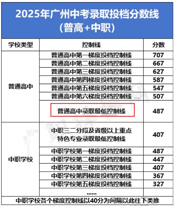广州初三党必看!中考究竟考多少分能上高中? 第2张 广州初三党必看!中考究竟考多少分能上高中? 第2张