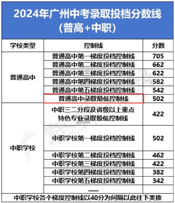 广州初三党必看!中考究竟考多少分能上高中? 第3张 广州初三党必看!中考究竟考多少分能上高中? 第3张