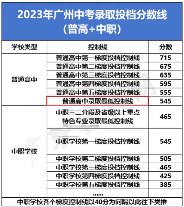 广州初三党必看!中考究竟考多少分能上高中? 第4张 广州初三党必看!中考究竟考多少分能上高中? 第4张