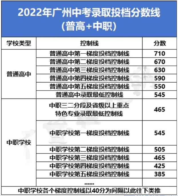 广州初三党必看!中考究竟考多少分能上高中? 第5张 广州初三党必看!中考究竟考多少分能上高中? 第5张