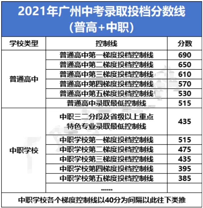 广州初三党必看!中考究竟考多少分能上高中? 第6张 广州初三党必看!中考究竟考多少分能上高中? 第6张