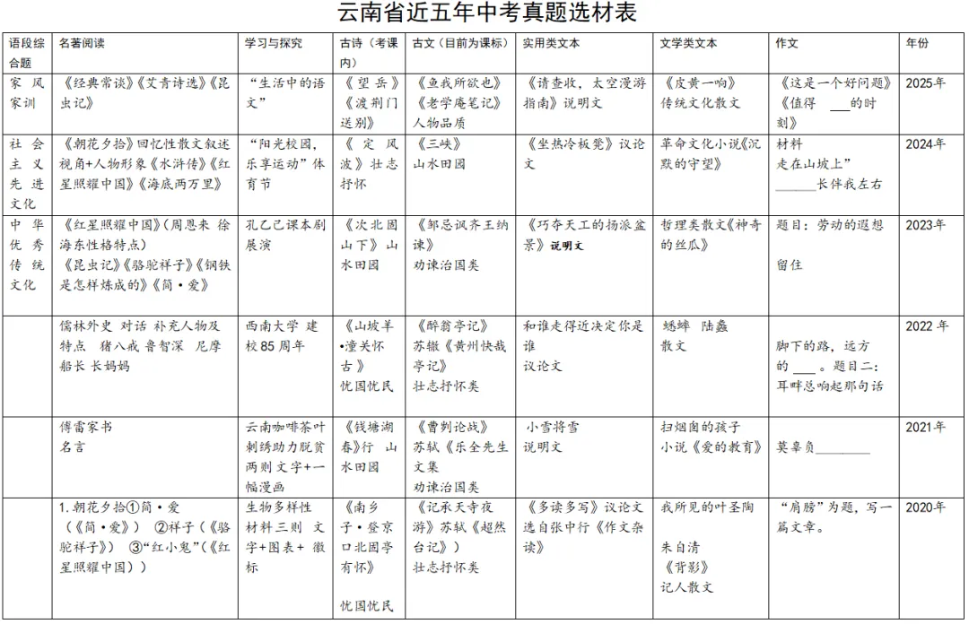 【一剪梅专栏】云南省近五年中考真题选材表(第3136期) 第1张 【一剪梅专栏】云南省近五年中考真题选材表(第3136期) 第1张