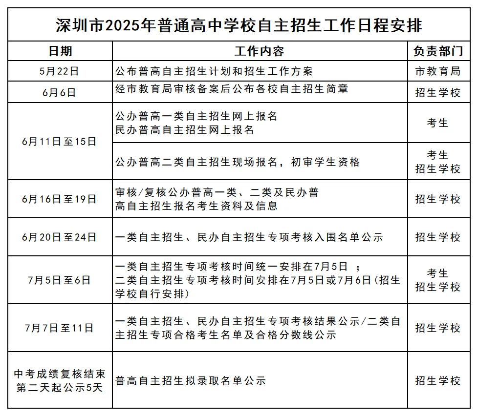 深圳一类自招简历撰写技巧,一文讲清!附真题及简历模板 第1张