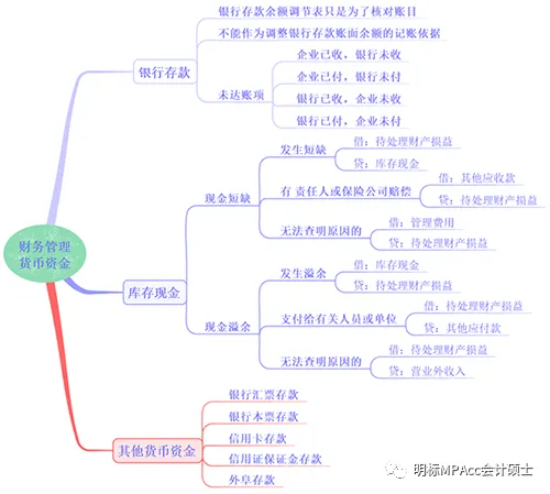 MPAcc复试重难点真题带背-财务会计3-货币资金及应收账款 第4张