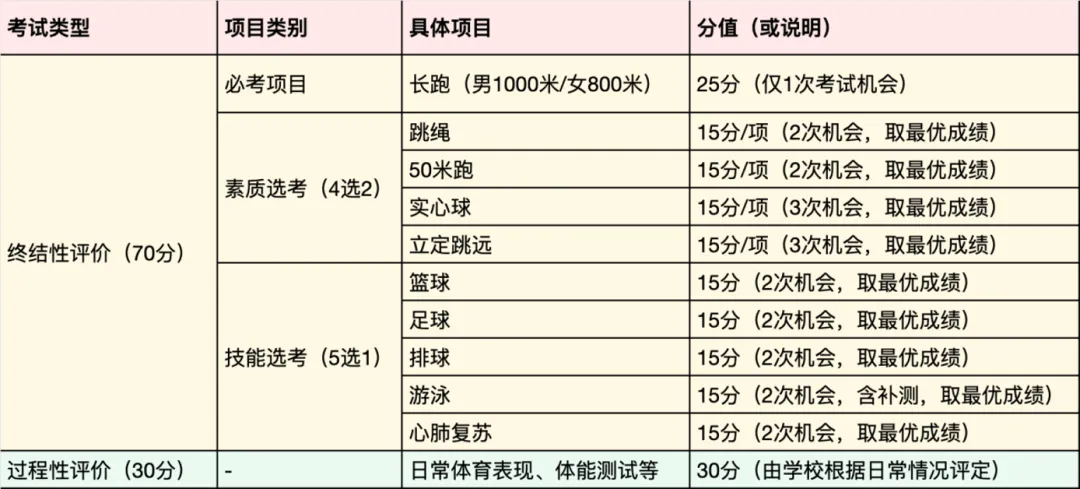 2026郑州中考家长必看!分配生/体育/志愿填报,核心要点全解析 第4张