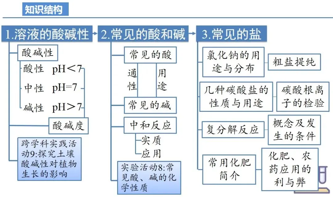 中考化学一轮复习——第十单元(考点串讲+真题检测+试题猜想) 第2张 中考化学一轮复习——第十单元(考点串讲+真题检测+试题猜想) 第2张