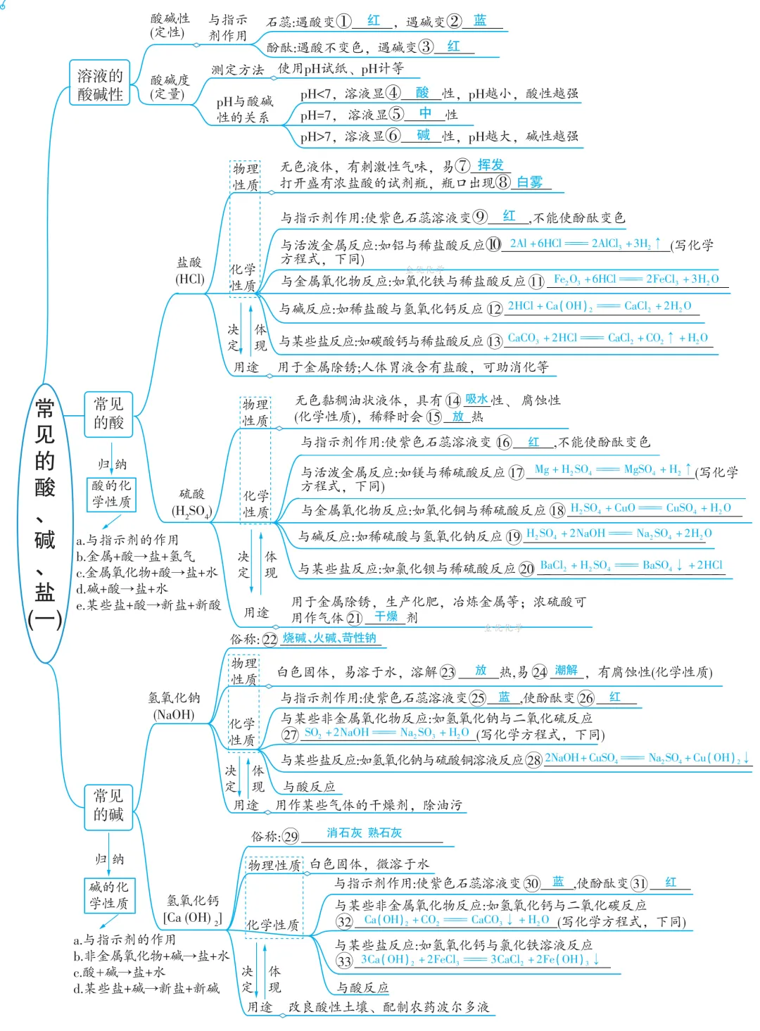 中考化学一轮复习——第十单元(考点串讲+真题检测+试题猜想) 第4张 中考化学一轮复习——第十单元(考点串讲+真题检测+试题猜想) 第4张