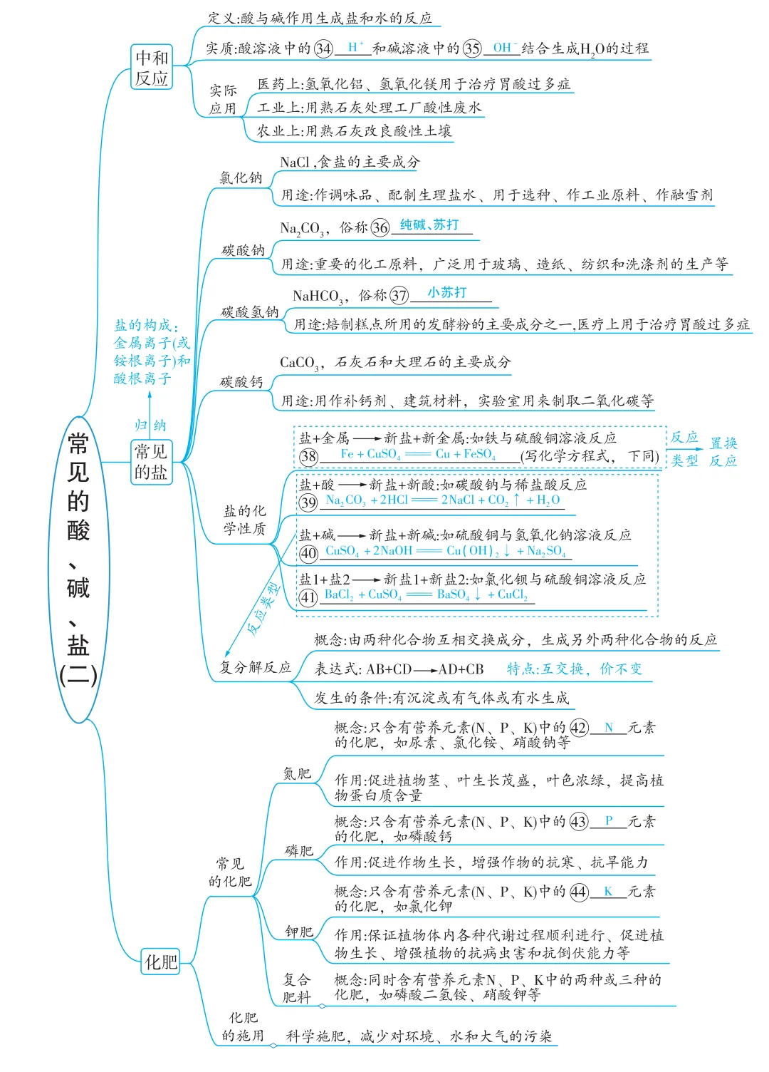 中考化学一轮复习——第十单元(考点串讲+真题检测+试题猜想) 第5张 中考化学一轮复习——第十单元(考点串讲+真题检测+试题猜想) 第5张