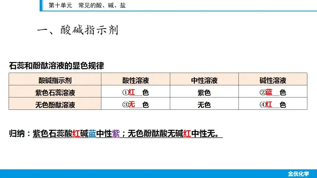 中考化学一轮复习——第十单元(考点串讲+真题检测+试题猜想) 第6张 中考化学一轮复习——第十单元(考点串讲+真题检测+试题猜想) 第6张