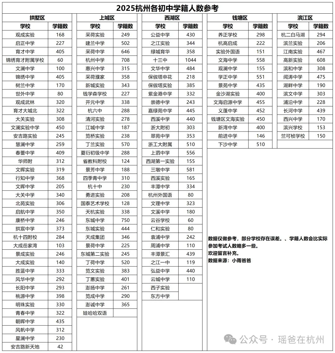 中考将近,要往哪所高中去呢?杭州主城区85所初中升学数据汇总!! 第4张