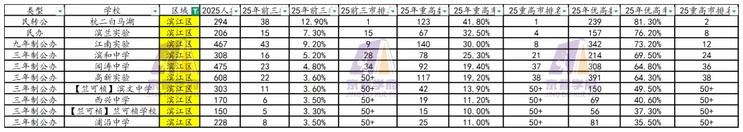 中考将近,要往哪所高中去呢?杭州主城区85所初中升学数据汇总!! 第5张