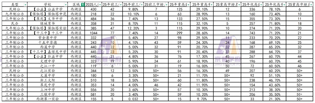 中考将近,要往哪所高中去呢?杭州主城区85所初中升学数据汇总!! 第6张