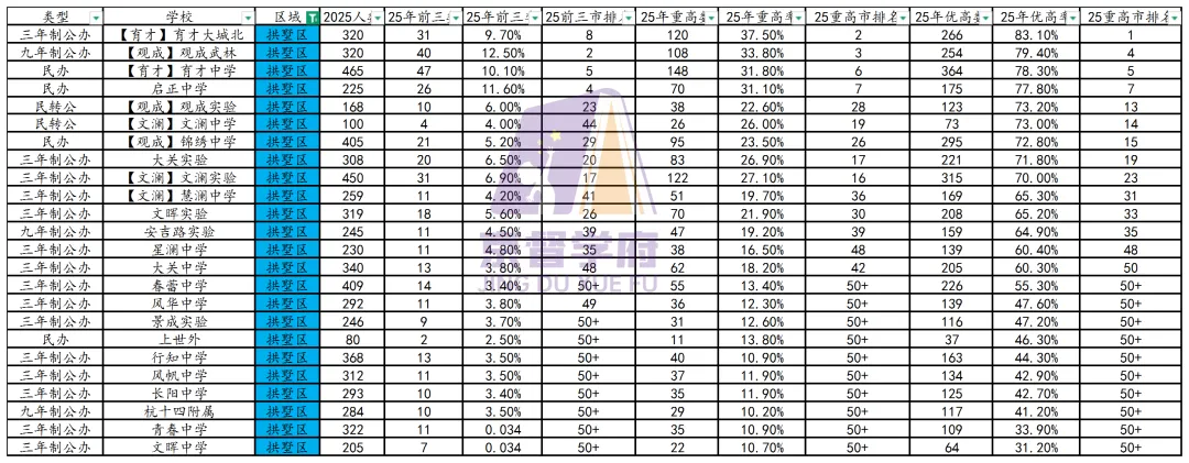 中考将近,要往哪所高中去呢?杭州主城区85所初中升学数据汇总!! 第7张