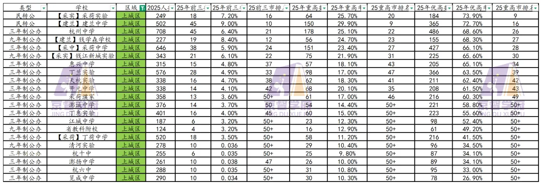 中考将近,要往哪所高中去呢?杭州主城区85所初中升学数据汇总!! 第8张