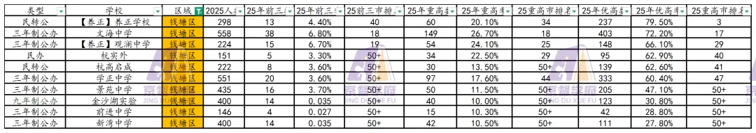 中考将近,要往哪所高中去呢?杭州主城区85所初中升学数据汇总!! 第9张