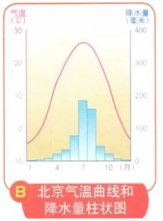 中考地理热点:北京中轴线 第2张