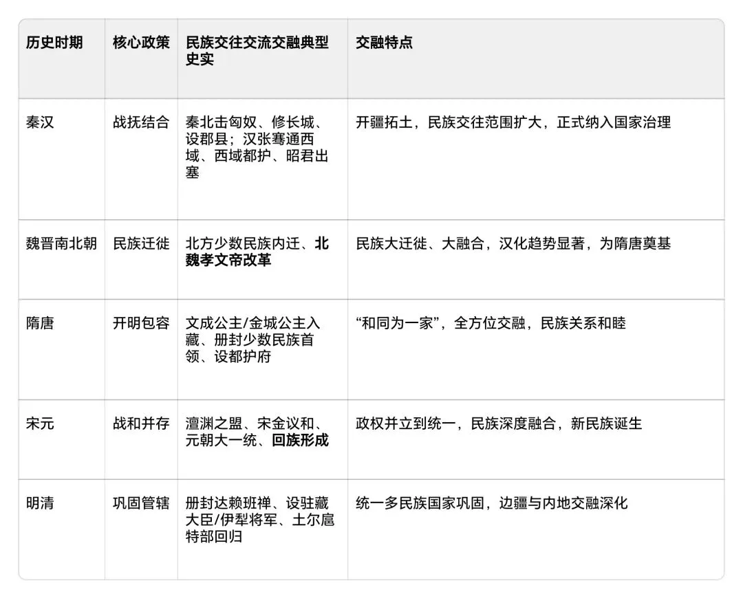 中考历史大单元复习教学设计|中国古代民族交往交流交融,素养落地+高效提分双达标 第2张 中考历史大单元复习教学设计|中国古代民族交往交流交融,素养落地+高效提分双达标 第2张