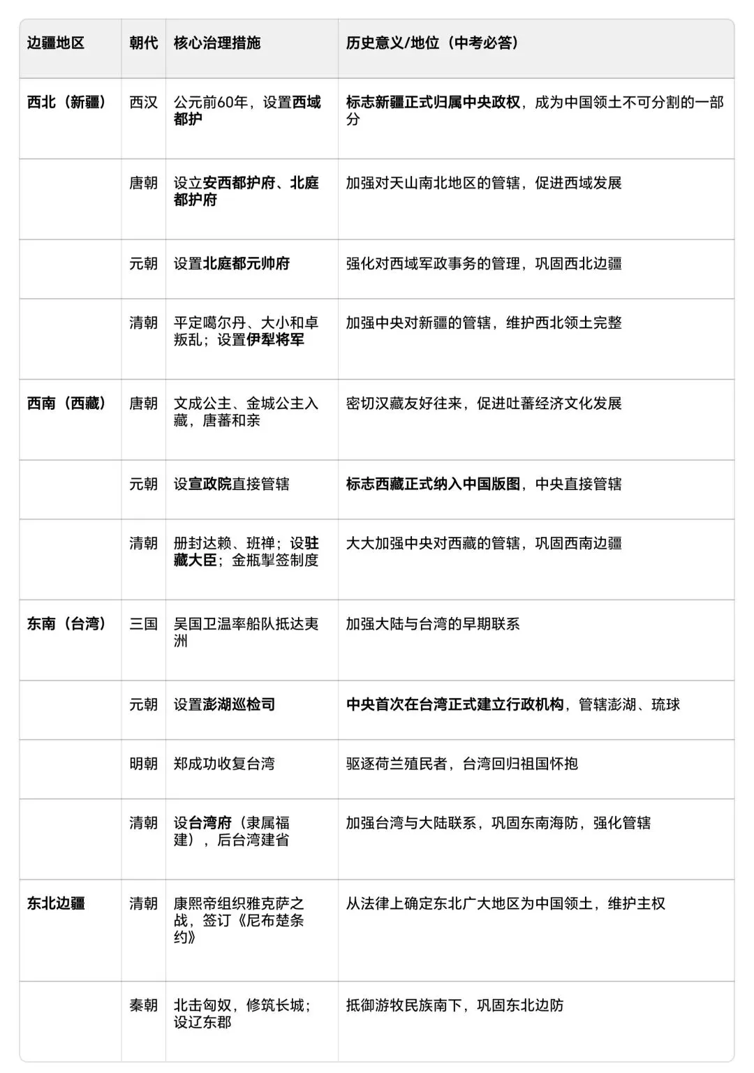 中考历史大单元复习精品案例|中国古代史边疆治理,一文打通核心考点! 第2张 中考历史大单元复习精品案例|中国古代史边疆治理,一文打通核心考点! 第2张