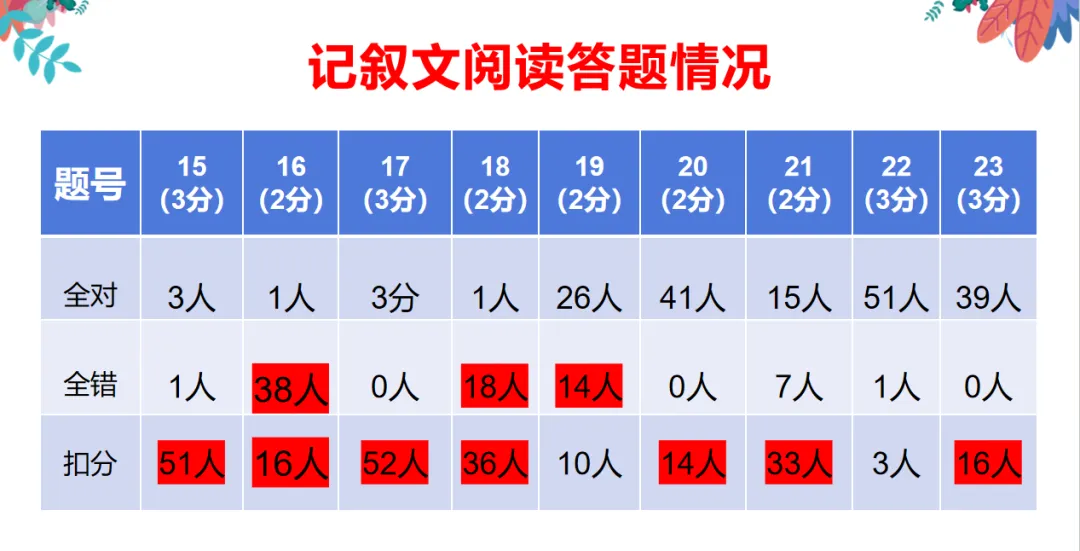 精研试卷明得失,以评促教共成长 第22张