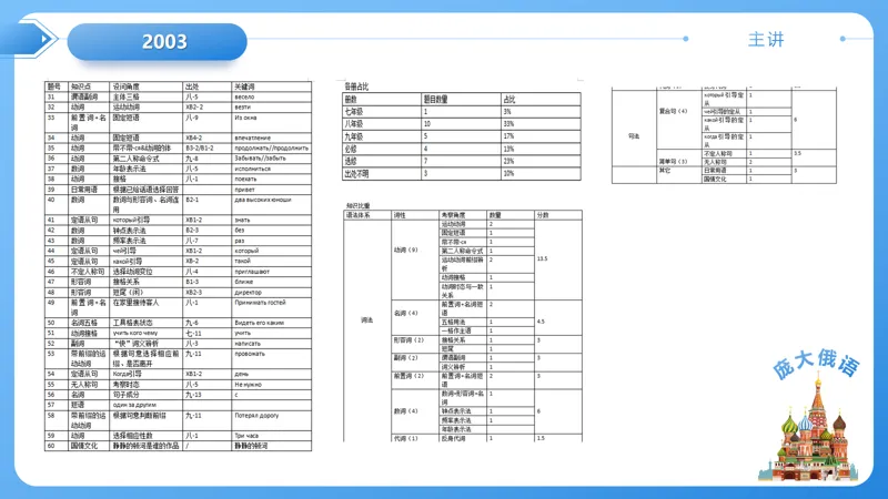 真题课件系列2003年语法选择题解析 第33张