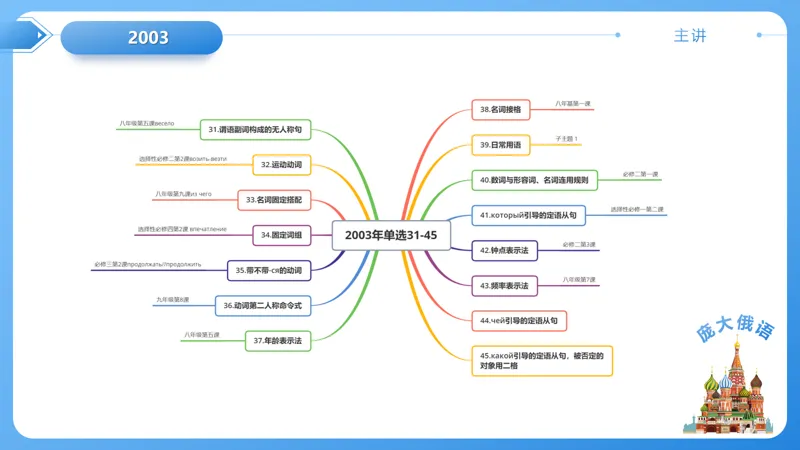真题课件系列2003年语法选择题解析 第34张