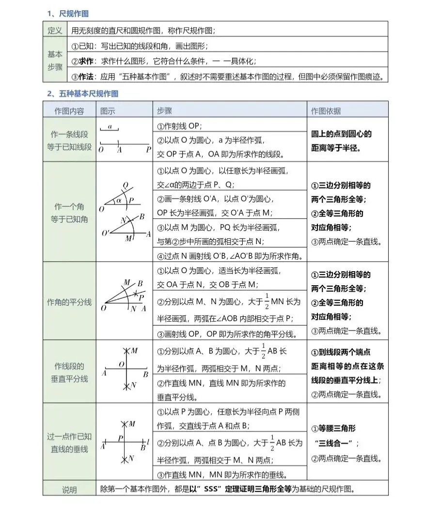 中考数学常见尺规作图 第1张