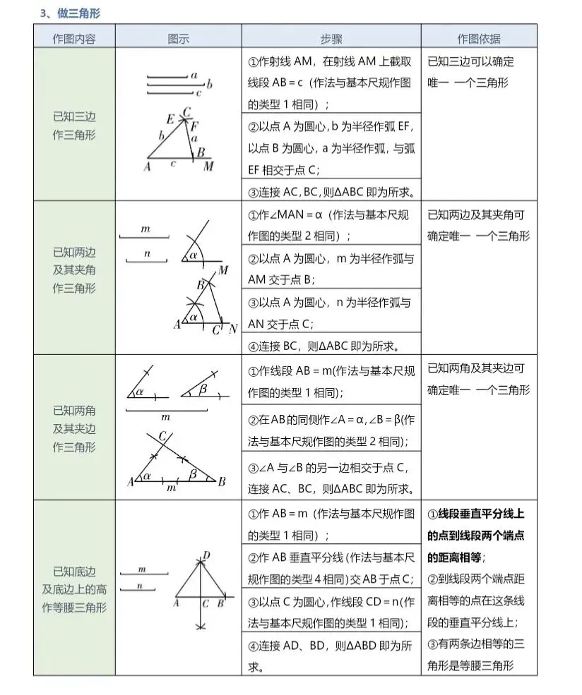 中考数学常见尺规作图 第2张