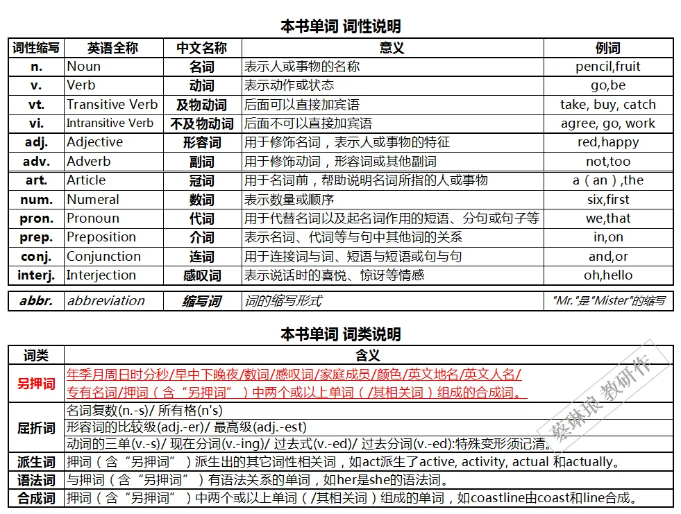 《2026年夏季高考(全国一卷)英语试卷 预测单词本(押词本)》出炉 第6张