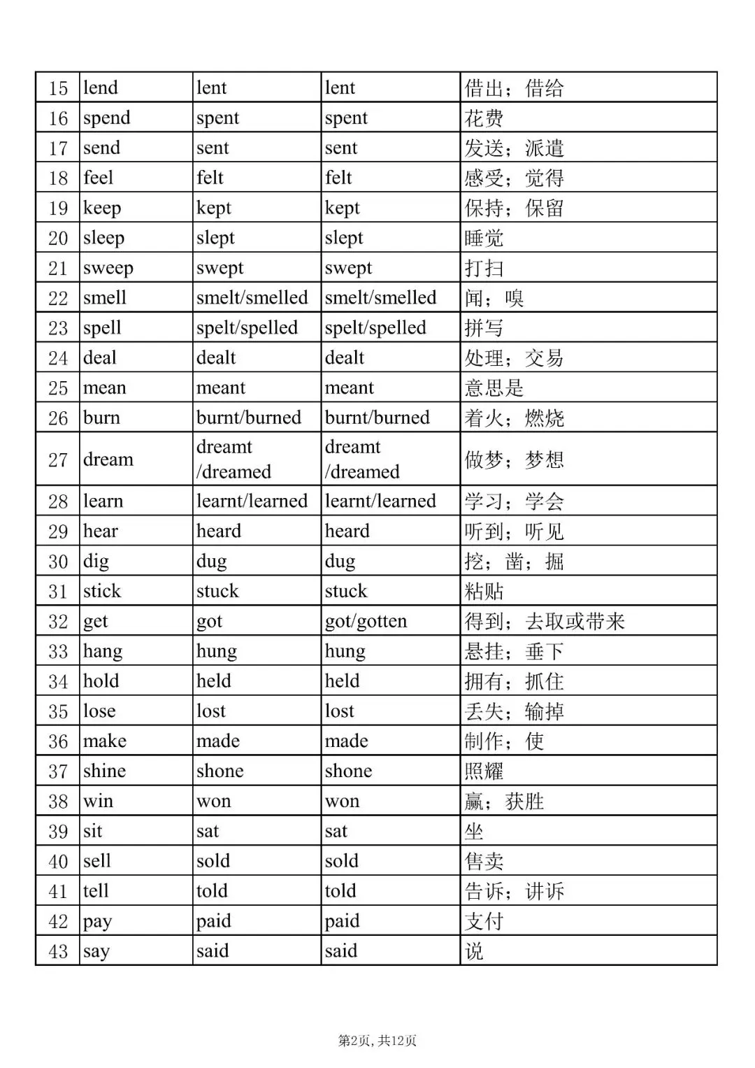 中考英语必背:106 个不规则动词过去式 + 过去分词完整版,收藏打印! 第3张