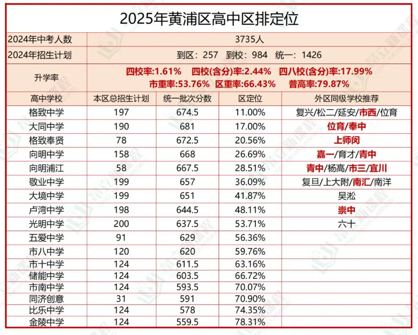 中考政策科普——高中16区排位表、学科分数定位表、中考分数定位表、特色班及分班考盘点 第3张 中考政策科普——高中16区排位表、学科分数定位表、中考分数定位表、特色班及分班考盘点 第3张