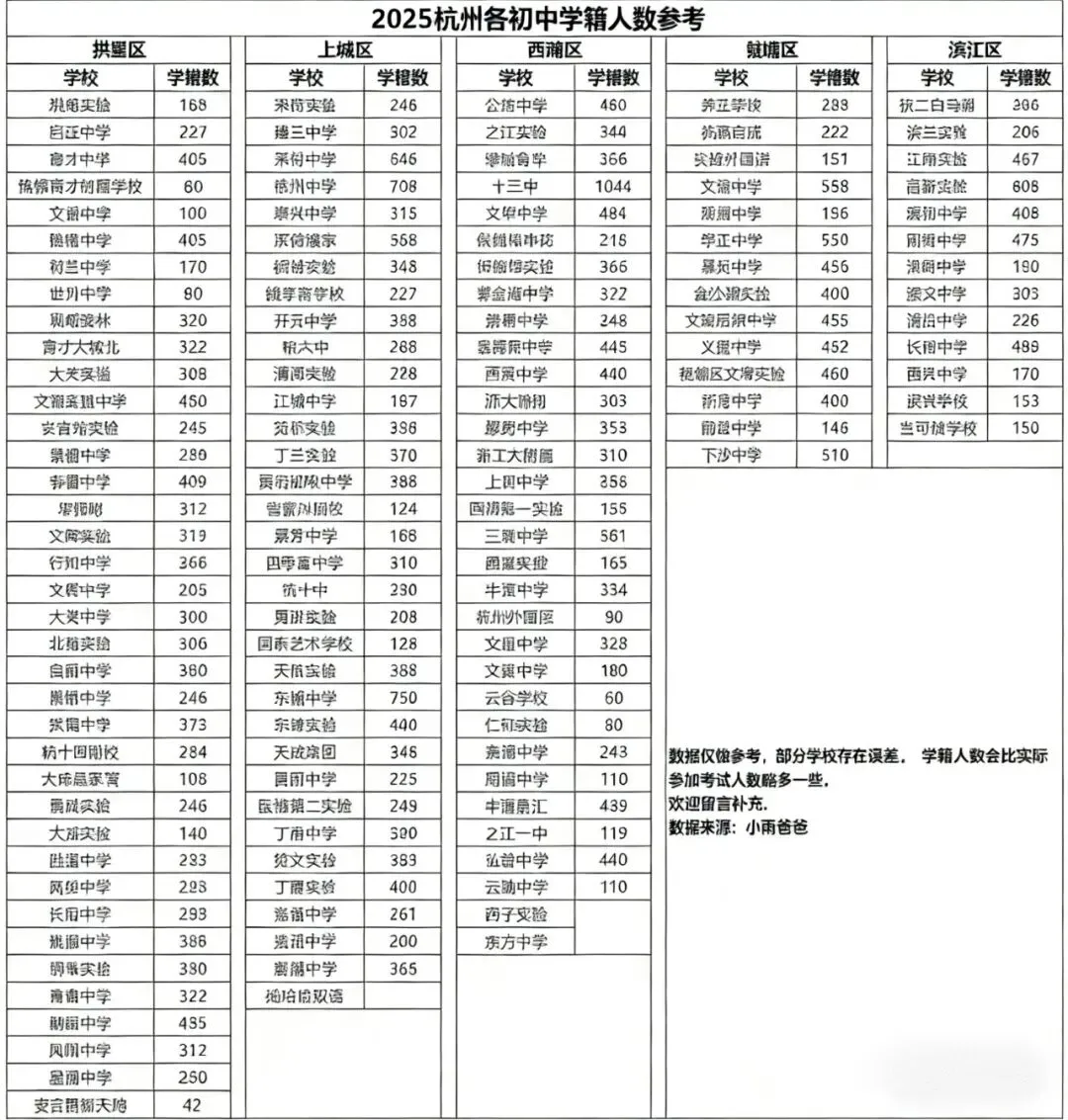 中考倒计时!杭州主城区85所初中升学数据全汇总,帮你精准选高中! 第3张 中考倒计时!杭州主城区85所初中升学数据全汇总,帮你精准选高中! 第3张