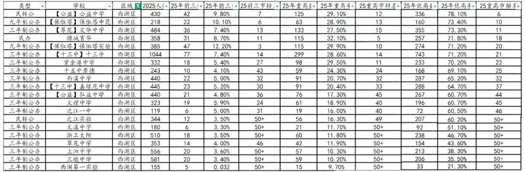 中考倒计时!杭州主城区85所初中升学数据全汇总,帮你精准选高中! 第4张 中考倒计时!杭州主城区85所初中升学数据全汇总,帮你精准选高中! 第4张