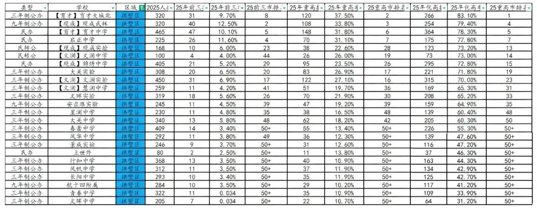 中考倒计时!杭州主城区85所初中升学数据全汇总,帮你精准选高中! 第5张 中考倒计时!杭州主城区85所初中升学数据全汇总,帮你精准选高中! 第5张