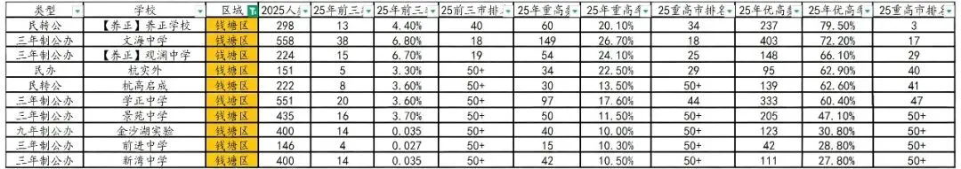 中考倒计时!杭州主城区85所初中升学数据全汇总,帮你精准选高中! 第7张 中考倒计时!杭州主城区85所初中升学数据全汇总,帮你精准选高中! 第7张
