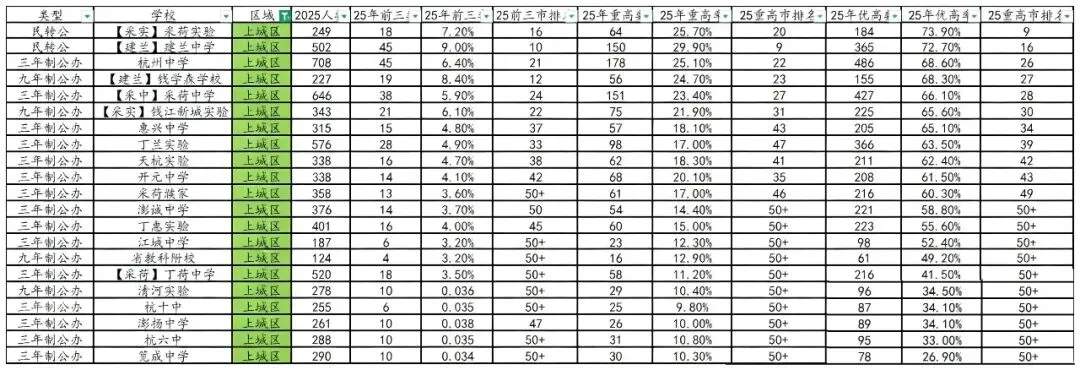 中考倒计时!杭州主城区85所初中升学数据全汇总,帮你精准选高中! 第8张 中考倒计时!杭州主城区85所初中升学数据全汇总,帮你精准选高中! 第8张