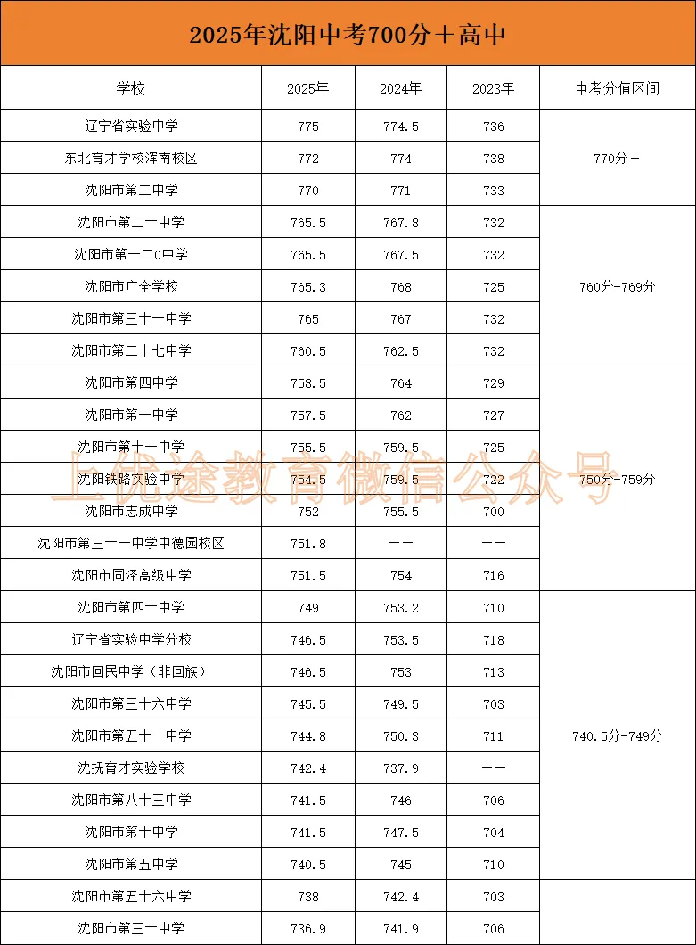 沈阳中考700分+能上哪些高中?附近三年录取分数线! 第2张