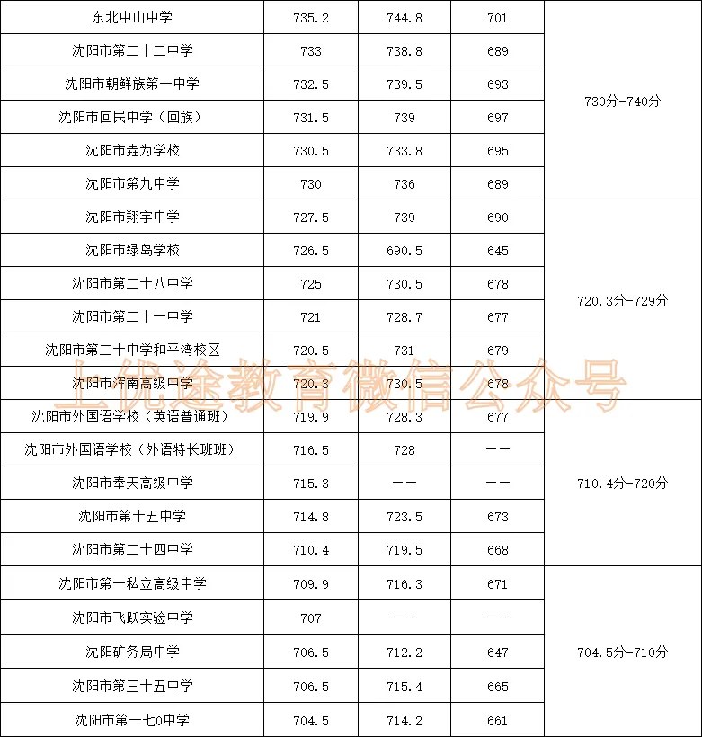 沈阳中考700分+能上哪些高中?附近三年录取分数线! 第3张
